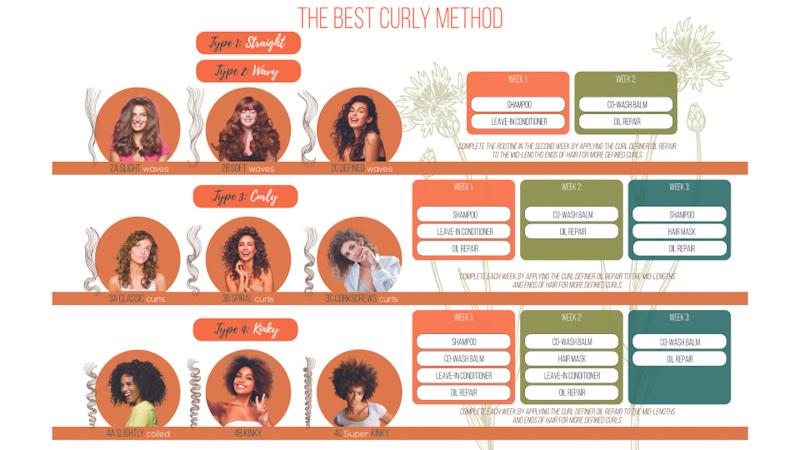 Naturtint Curly Hair Product Range How to use for each hair type 